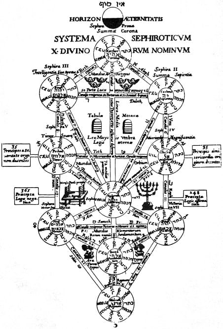 O Zohar, os dez sephiroth e o Misticismo Judaico