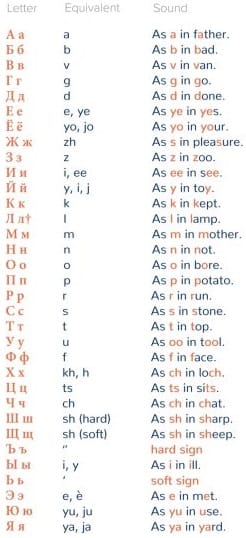 As letras e sons do Alfabeto Cirílico