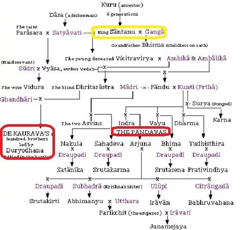 O Mahabharata, um breve resumo Árvore Genealógica do Mahabharata