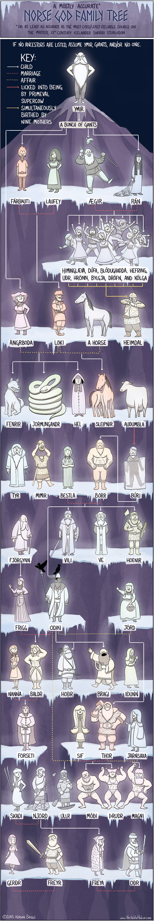 Genealogia dos mitos nórdicos