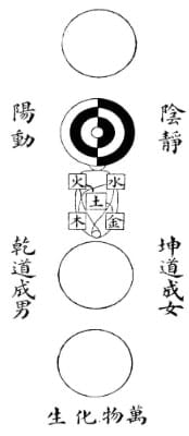 Taijitu, yin e yang, sua origem e significado